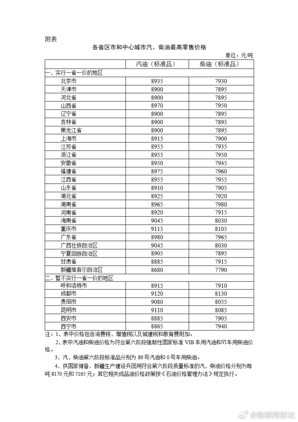 #今晚快去加油#【#国内汽油柴油价格明起上涨#，每吨分别上涨260元和255元】