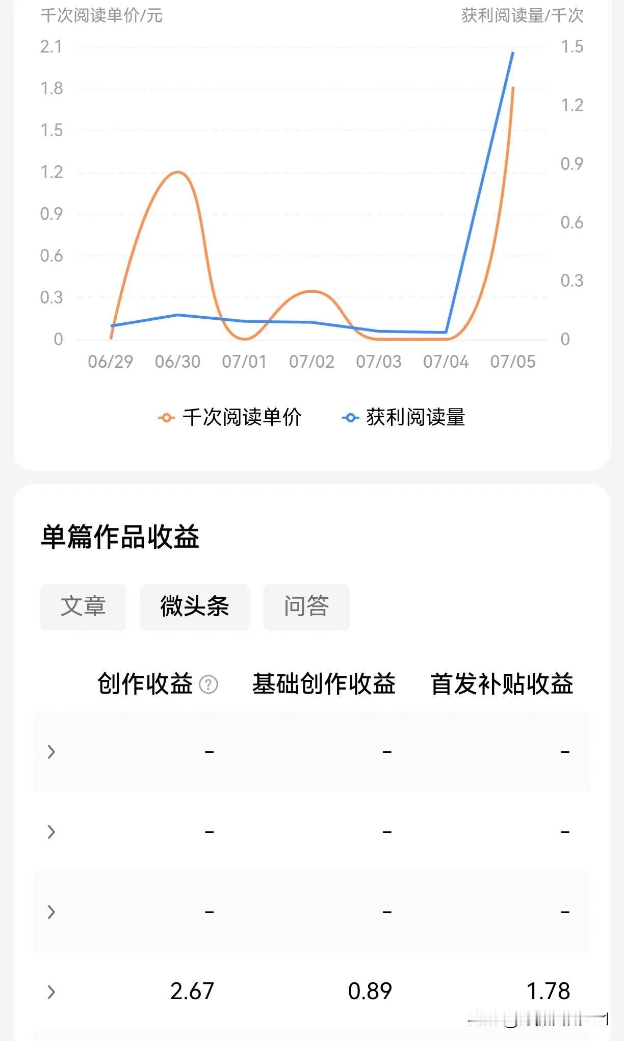 突然感觉，微头条的收益在突飞猛进呢！
前天写了一条微头条，阅读量也不是很大，但收