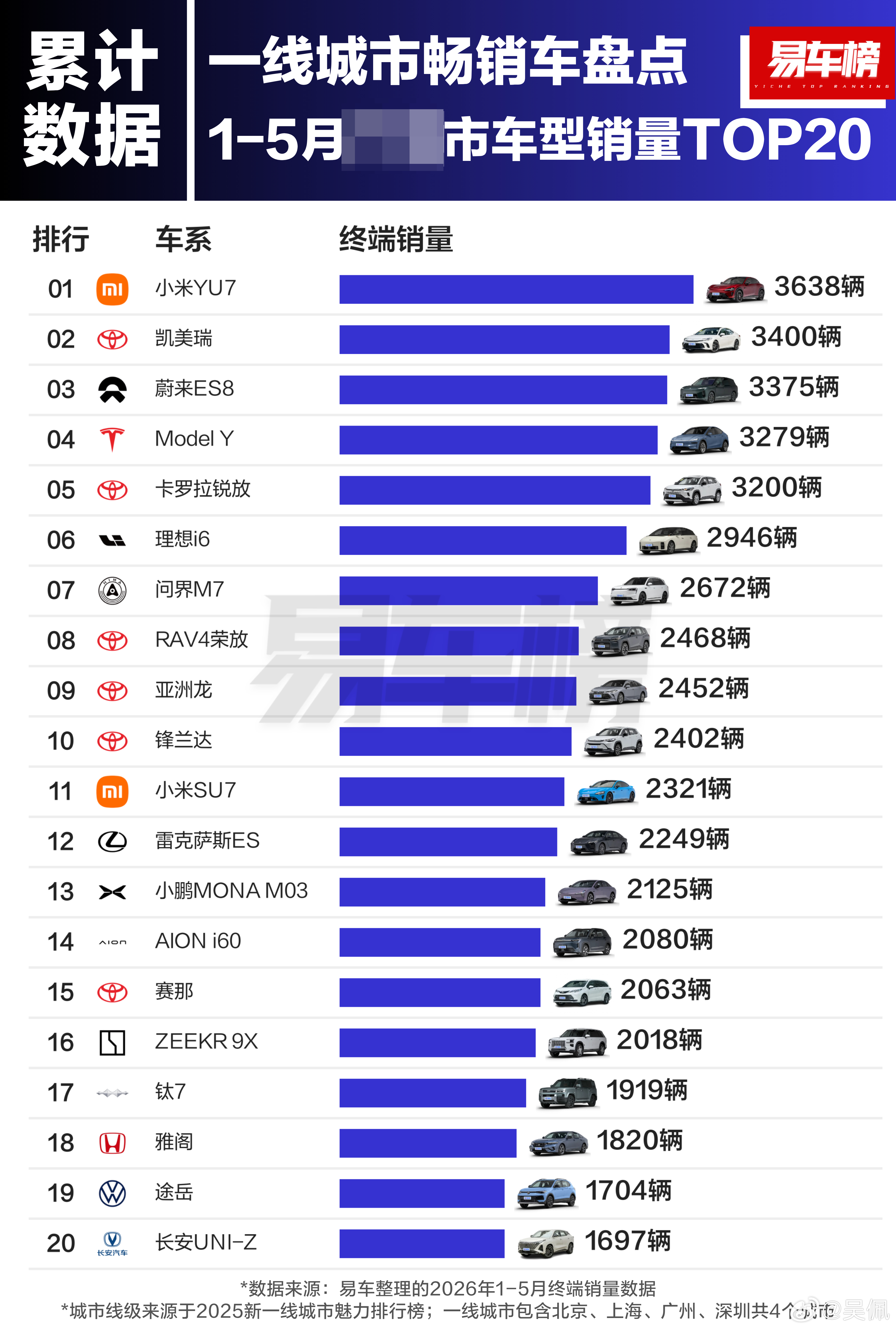 又到了猜城市的环节了，图1234分别是北上广深里的哪一个？销量榜纯电大三排销量连