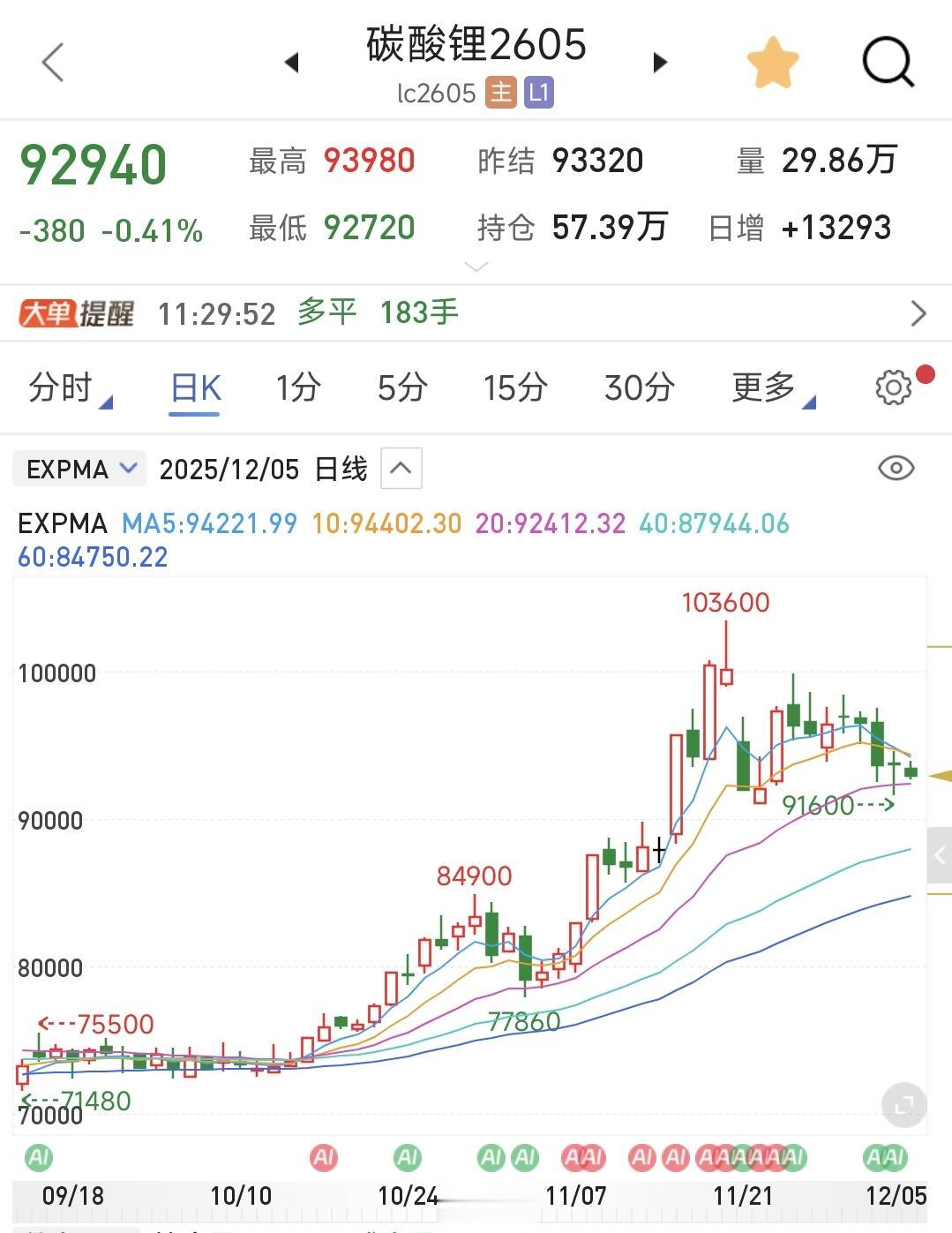据报道称宁德时代旗下万载时代12月5日未如期点火复产，时代矿业枧下窝锂矿也没有复