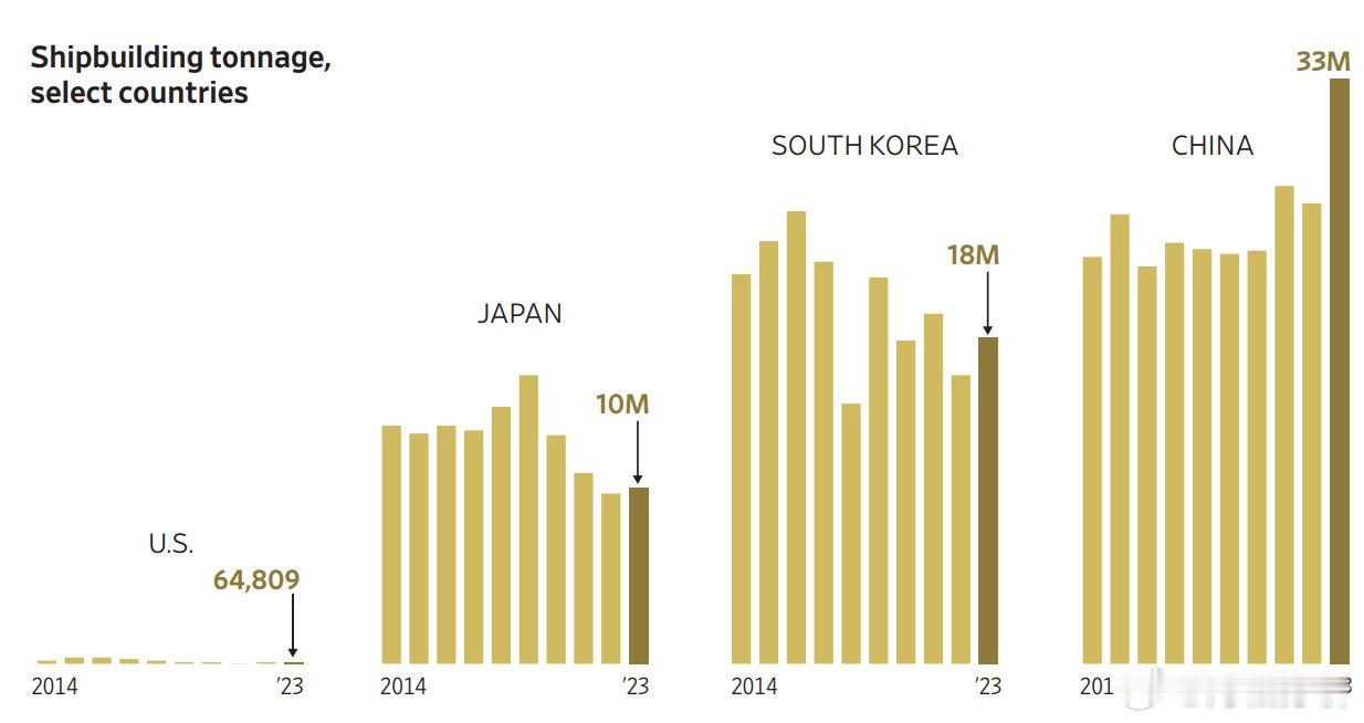 今天有则新闻，是说美国计划对所有CN制造、悬挂CN旗的船舶收取美国港口停靠费用；