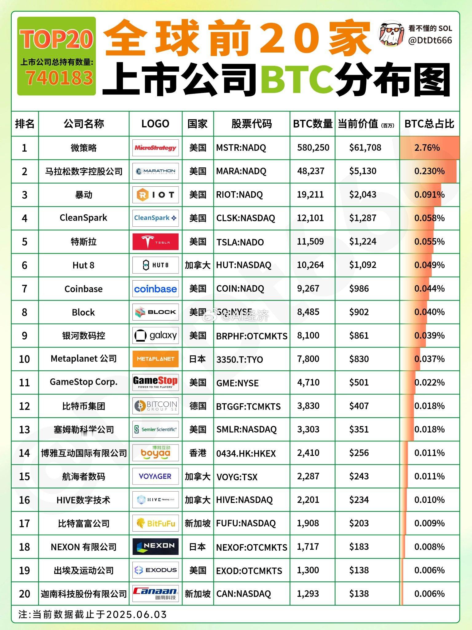 全球前20家上市公司BTC分布图 ​​​