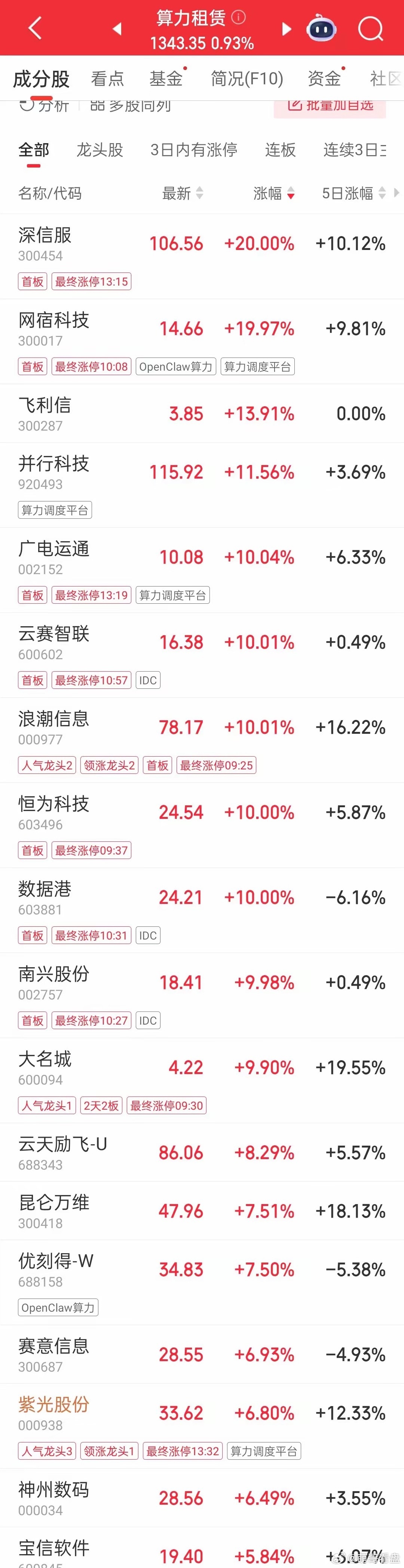 算力租赁板块逆势拉升，全线掀起超跌反弹行情大盘两极分化，能源金属大幅暴跌，算力租