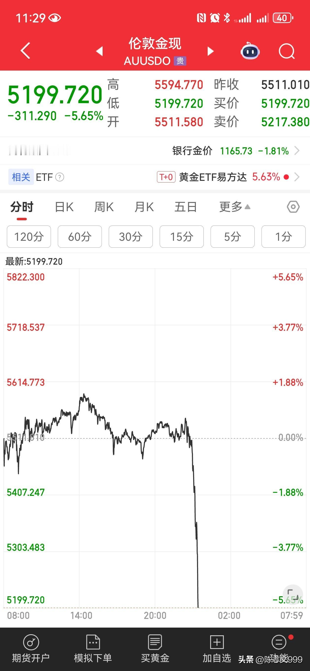 再次见证历史，黄金一天波动千点，一夜杀跌接近 500 美元，几乎最高点卖出黄金白