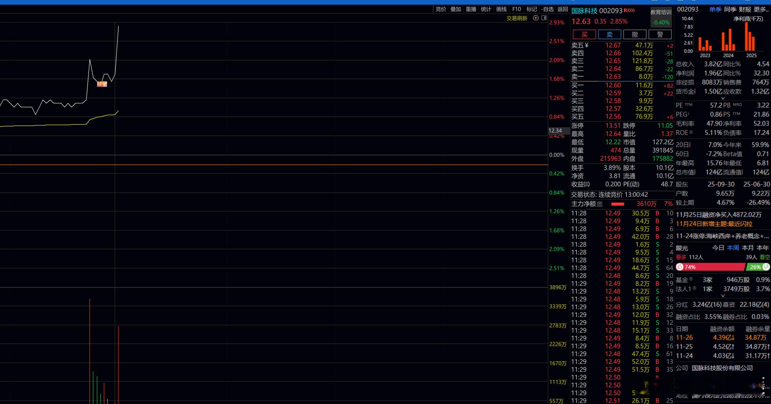 我们昨天干的 国脉科技     有主力点火的态势！！ 