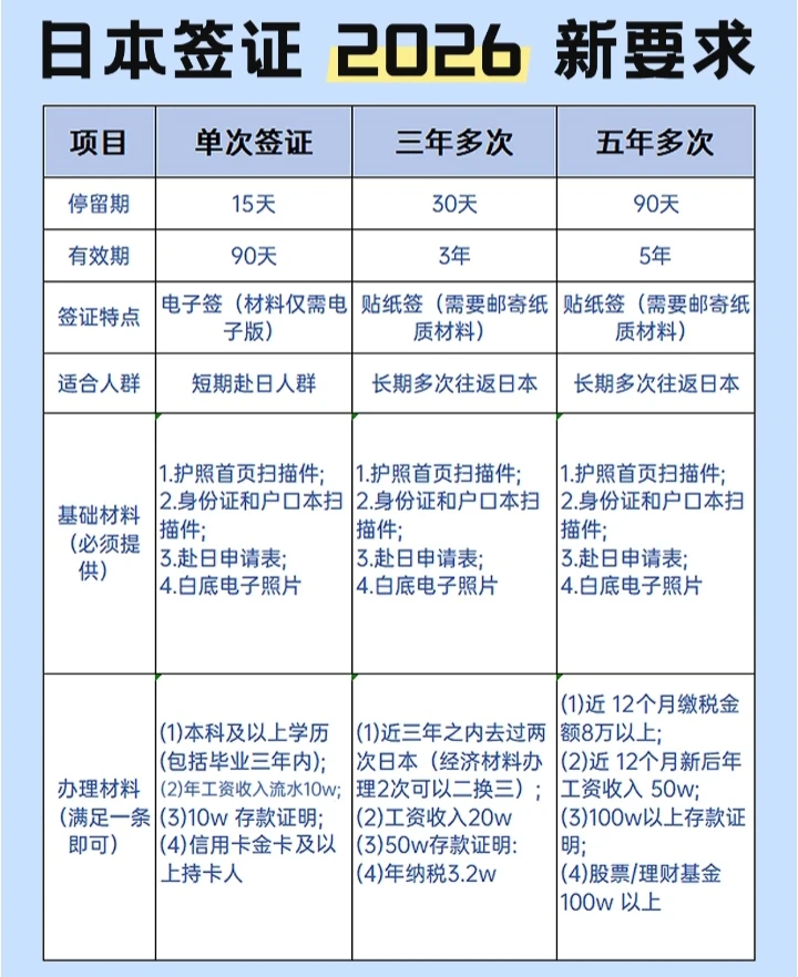 日本签证26年5月新规！比价勿扰！还在为办