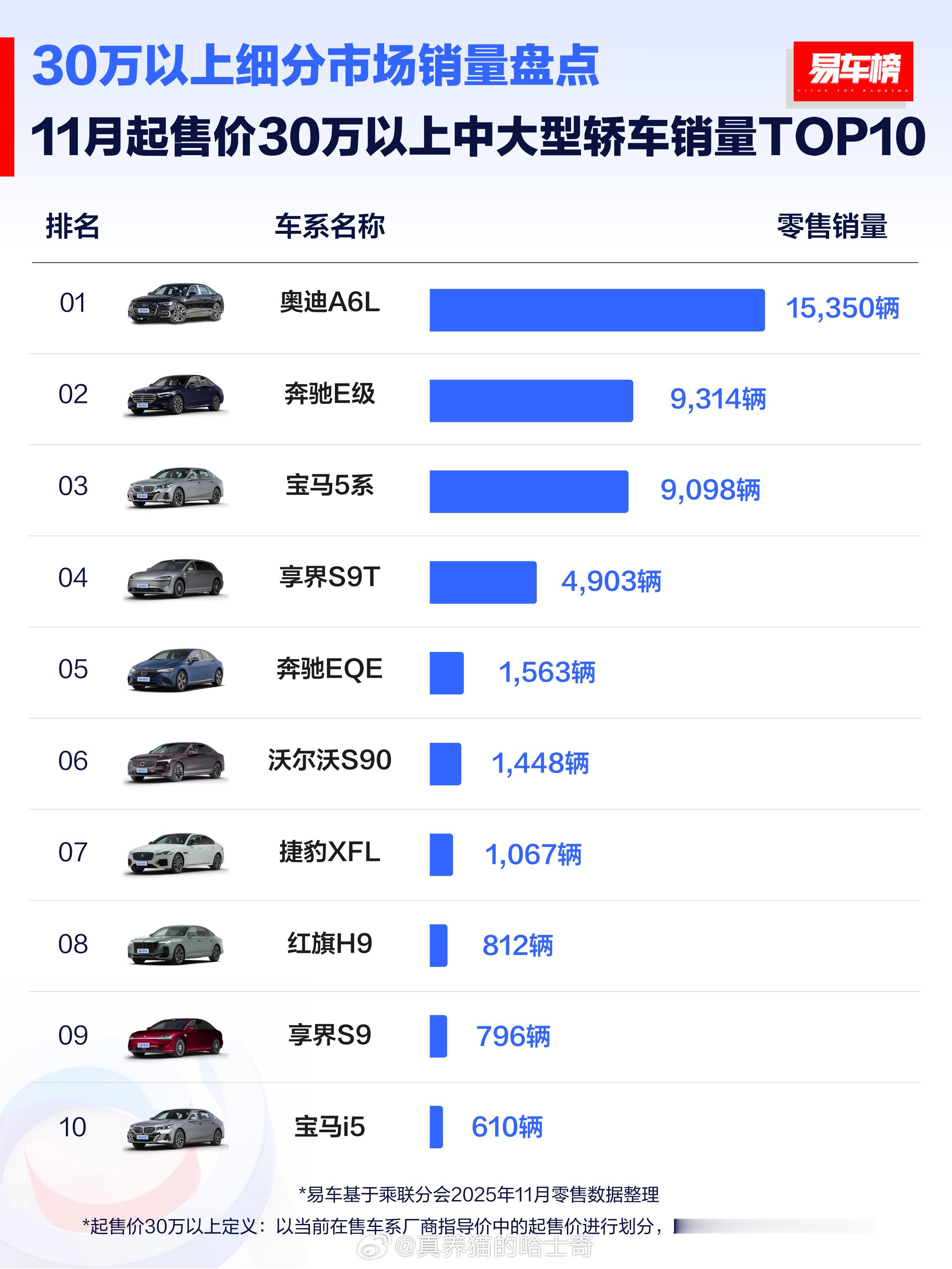 都说享界不行，可是30万以上行政轿车现在就是BBA降价，除了享界S9/S9T也没