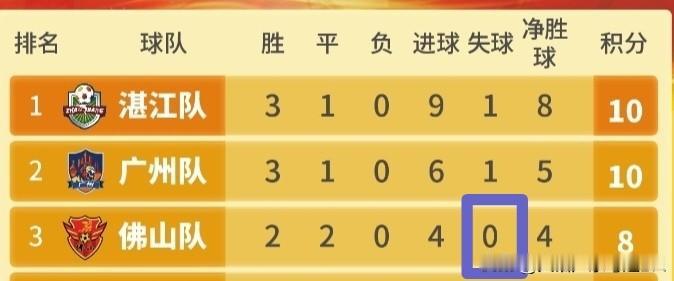 佛山足球不是最厉害的！但佛山的门将是最厉害的！四轮比赛0失球！全省21支队中，唯