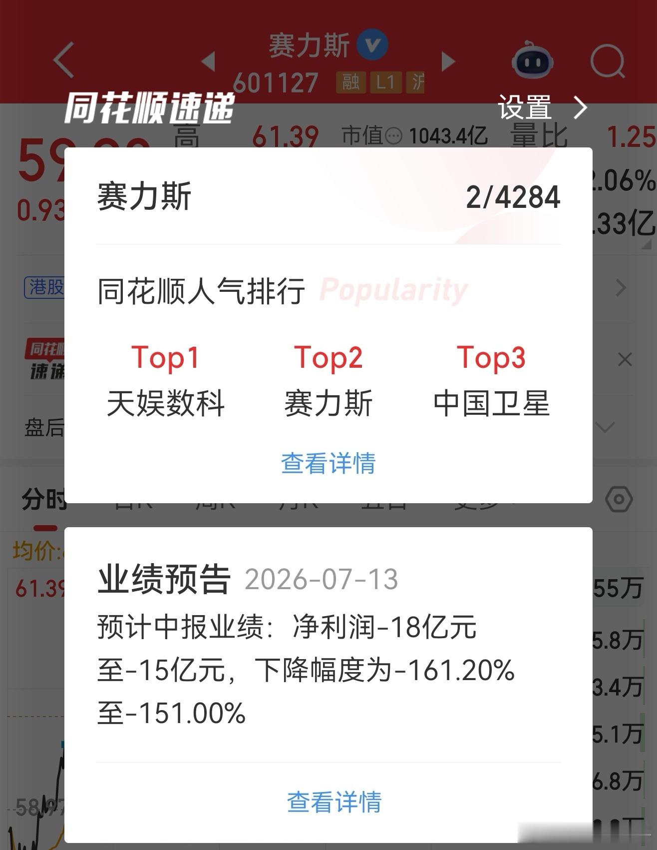 赛力斯人气排名第二了，不愧是人气王。 
