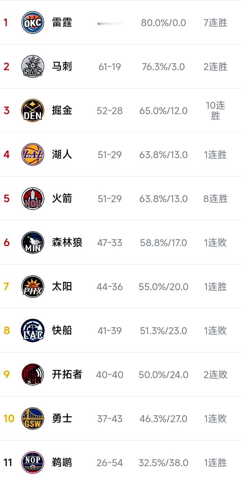 盯着排名表看了好久，心里五味杂陈。
瞧瞧雷霆那帮孩子，65胜啊，像极了那个闷声干