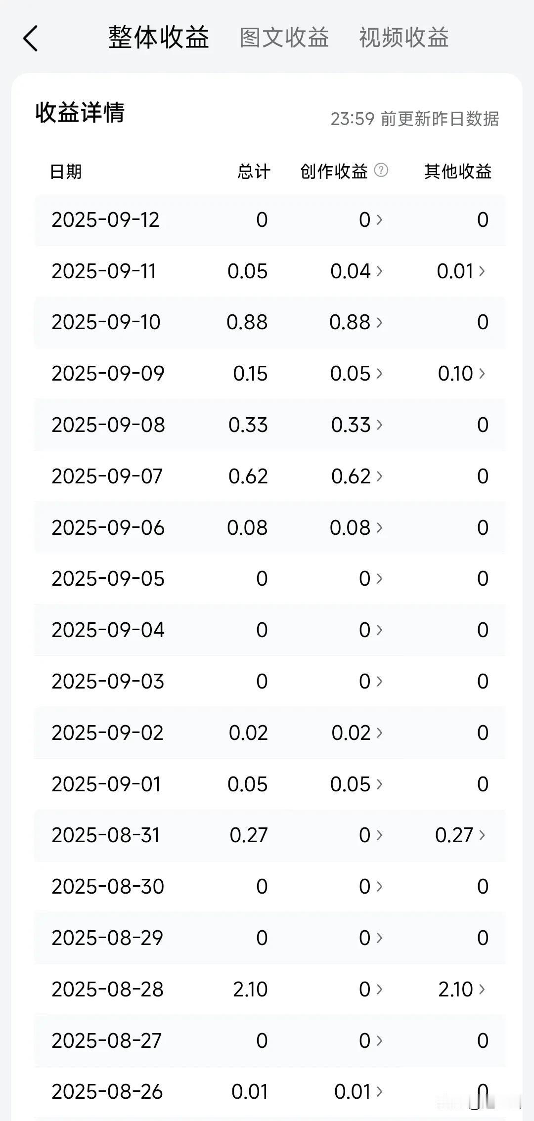 前两天连着几天都有收益，开心的不得了！结果今天收益又是0了！[捂脸]
唉，只能继