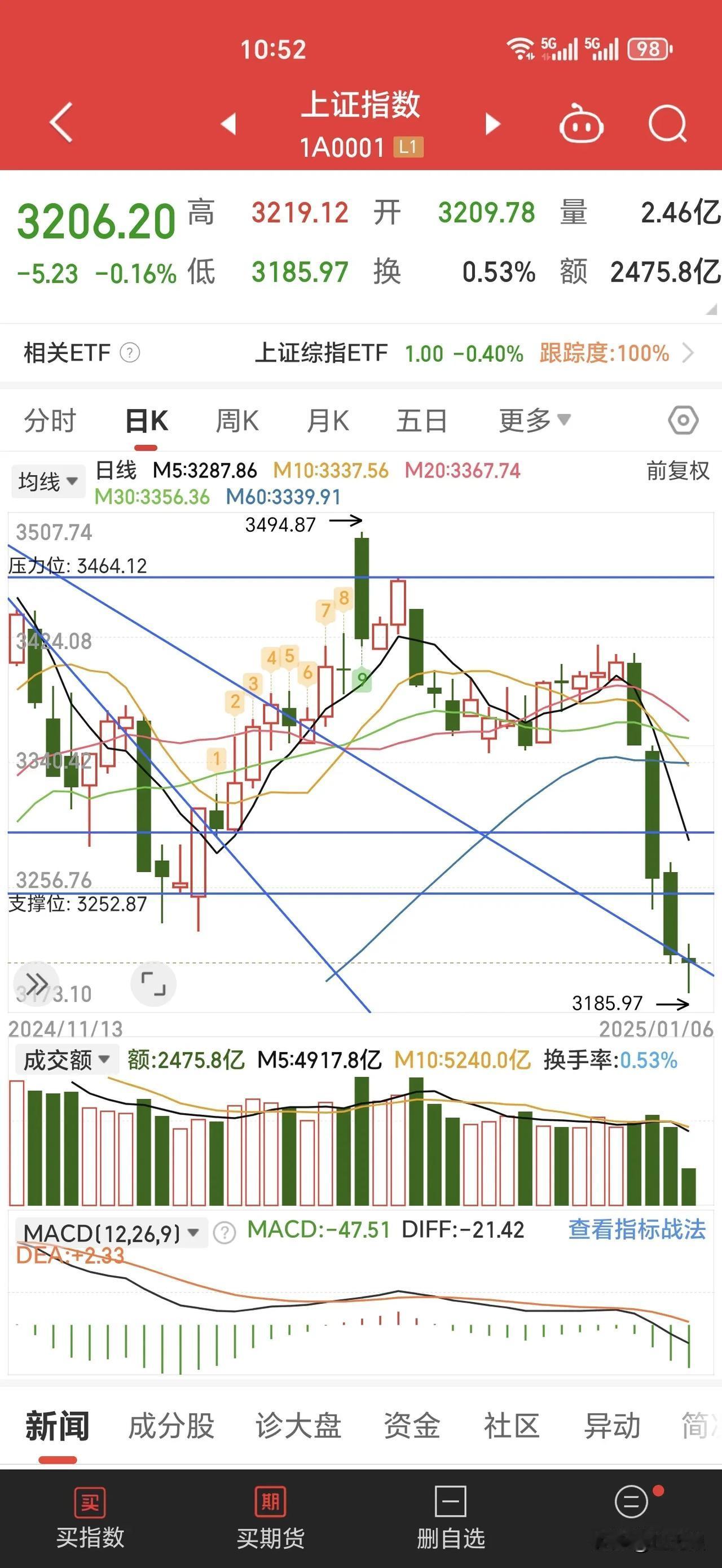 等着下跌一波结束，止跌企稳后反弹一波上涨。12月13号开启的下跌一波。由于年底的