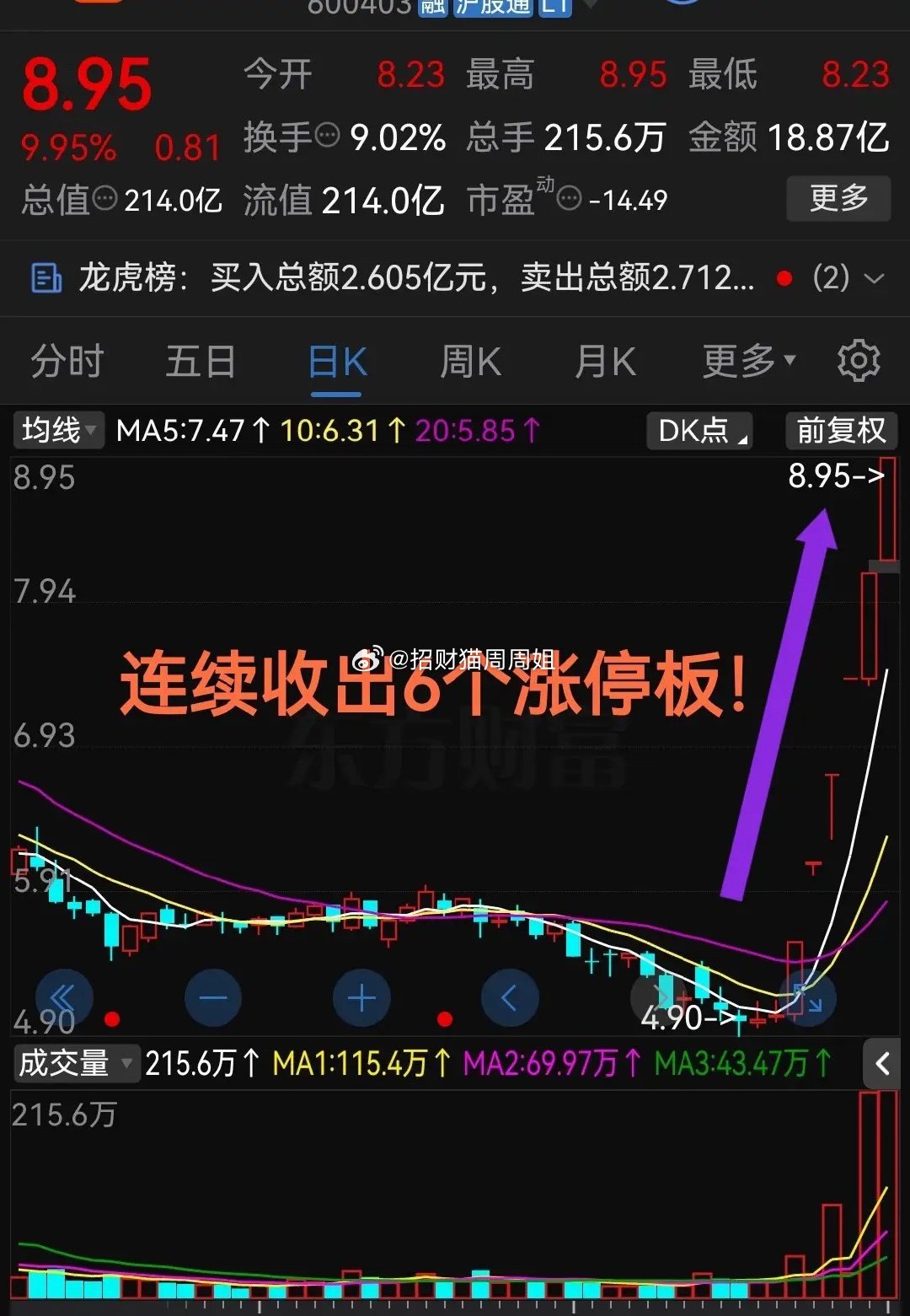 周一太强了，这走势！今天连续收出6个涨停板！这气势真是太疯狂了今天股票市场再次上