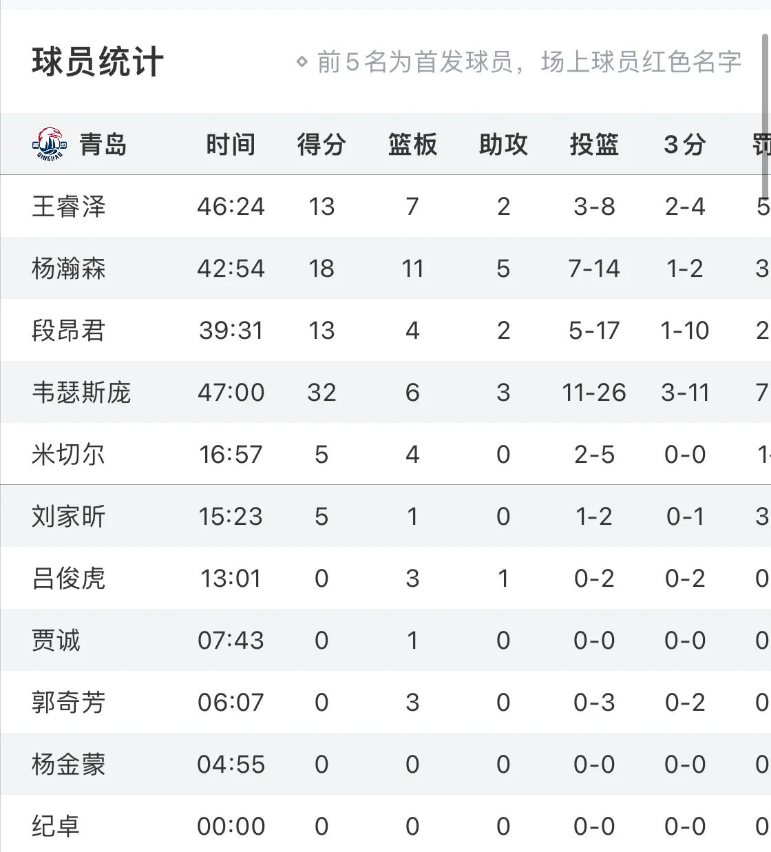 杨瀚森18+11威瑟斯庞空砍32+6余嘉豪17+9青岛不敌浙江！
青岛主场迎战浙