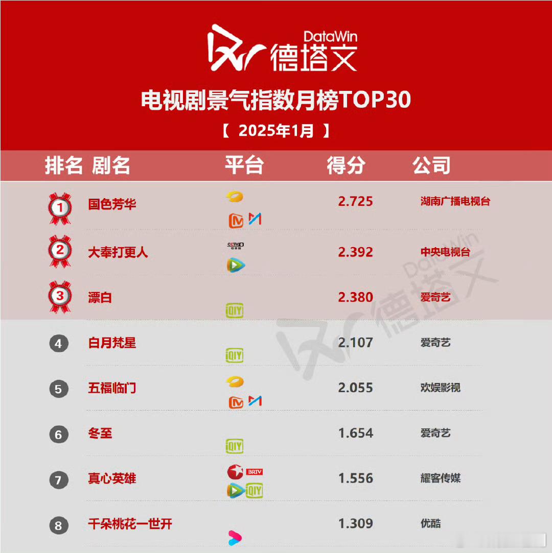 恭喜杨紫 李现 国色芳华  拿下德塔文1月景气指数月冠🏆🏅[good] 