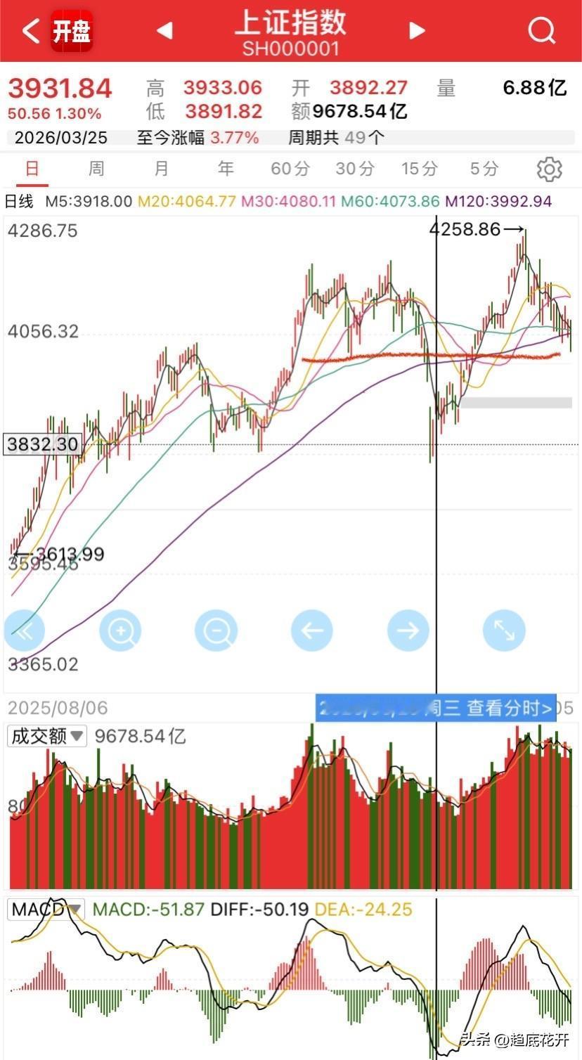 指数这个位置比较敏感，周五跌破了60、120俩俩根均线，关键量还是放大的，所以，