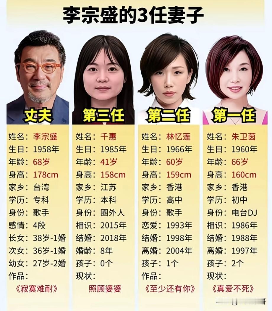 李宗盛三任妻子对比图曝光！三段感情各有故事，网友感慨：年少不知李宗盛
 
华语乐