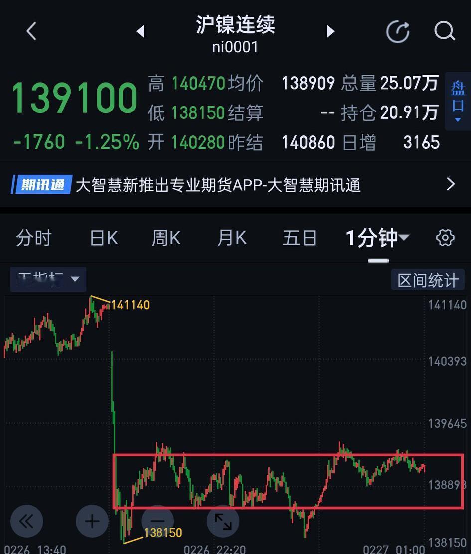 沪镍，日内又面临变盘窗口期。沪镍日间操作，可用围绕图〈1〉中枢形成的三买或三卖为