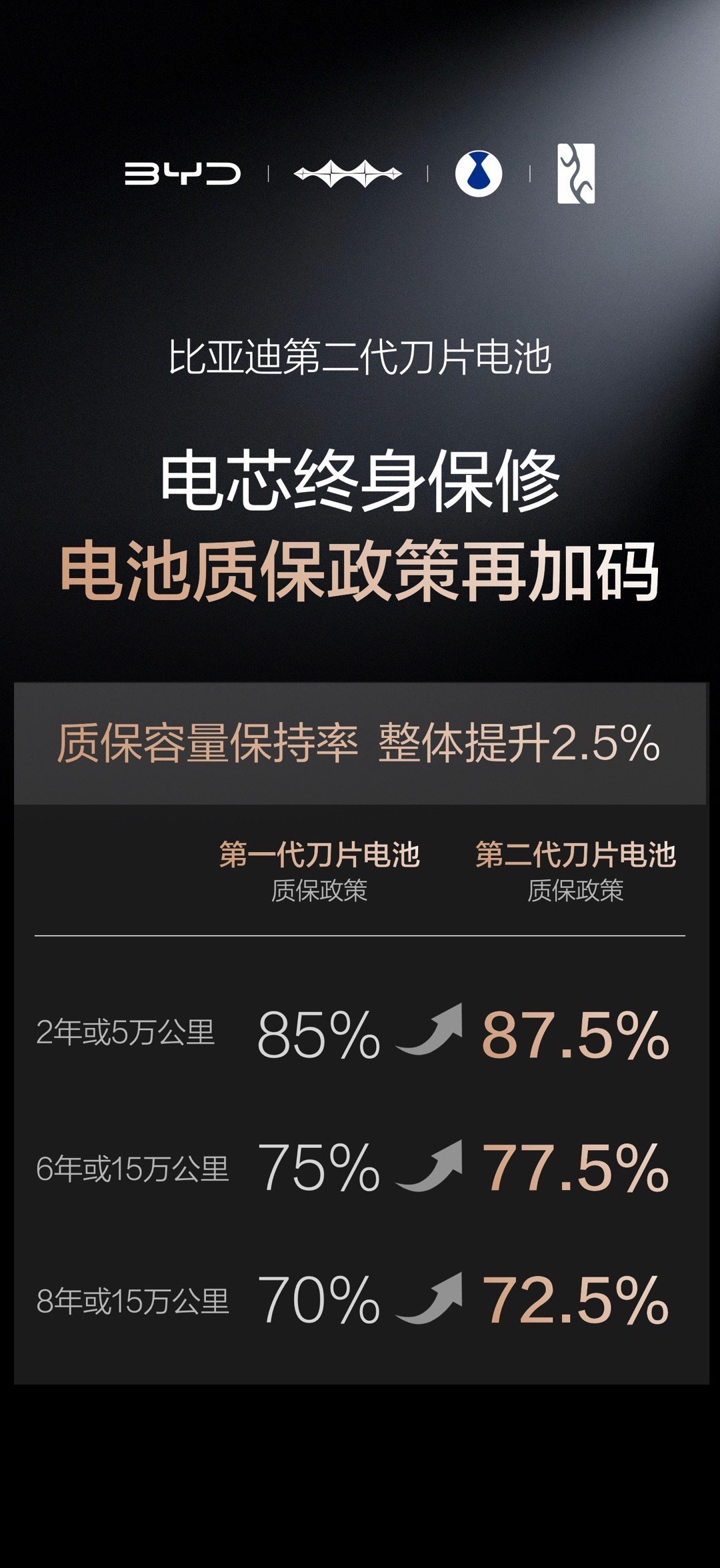 比亚迪二代刀片电池质保加码大家最关心的比亚迪闪充问题，正面回复来啦：闪充既不伤害