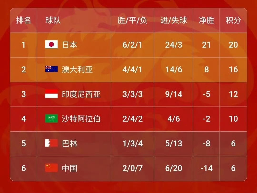 我们不去世界杯，才是对世界杯最大的贡献，是对世界足球最大的贡献。如果中国队踢成这