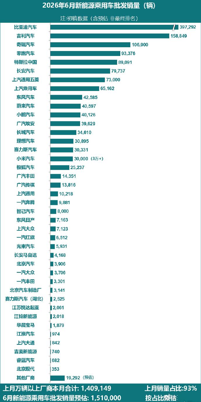 【零跑汽车的销量已经超长安了？】
零跑6月份的销量挺猛的，9万多辆，已经超过了长