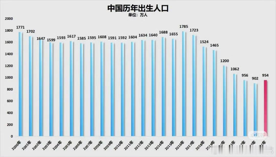 我国3岁以下婴幼儿约3000万 去年还是守住了“900万出生人口线”，不过9年前