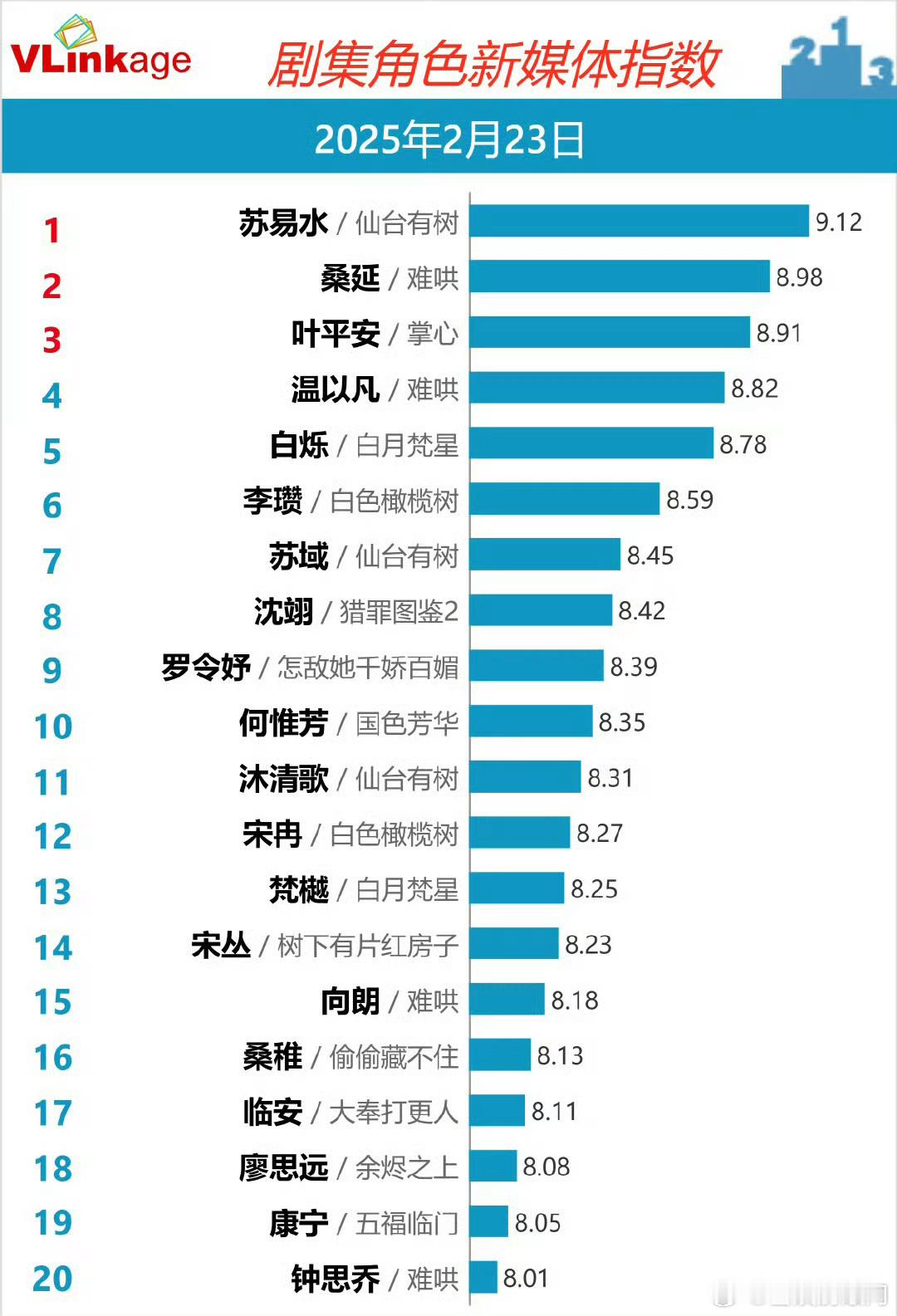 剧集角色新媒体指数邓为苏易水登顶 