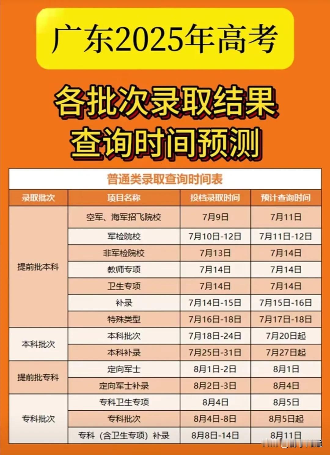 2025年广东省高考各批次投档录取的时间。
广东省高考提前批正式投档情况已经出炉