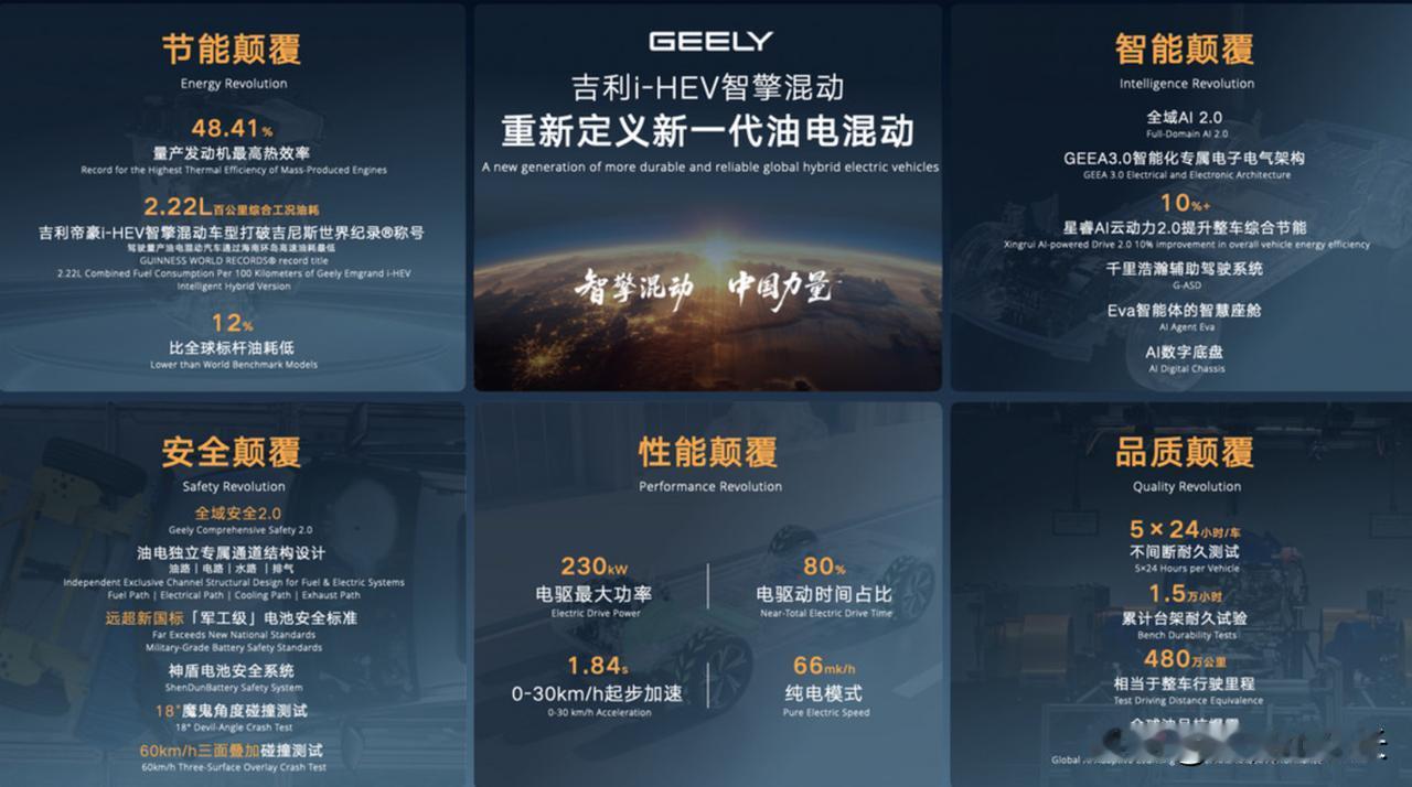 近日，吉利发布 i-HEV 智擎混动技术：48.41% 全球量产最高热效率，中国