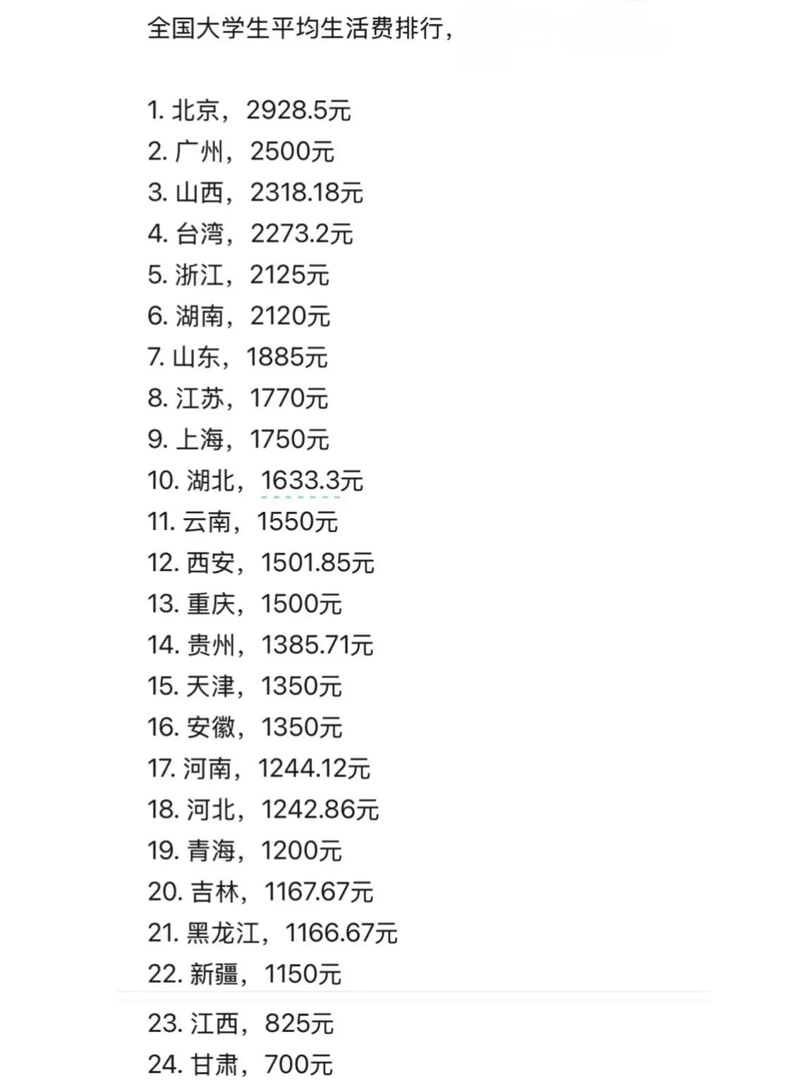 女大学生称一月2000元生活费根本不够用，图1是全国大学生平均生活费！你觉得大学