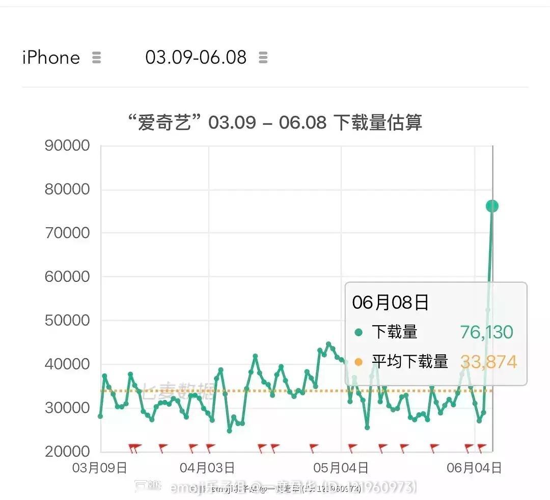 临江仙播出第三日下载量76130，白月梵星120000+ ​​​