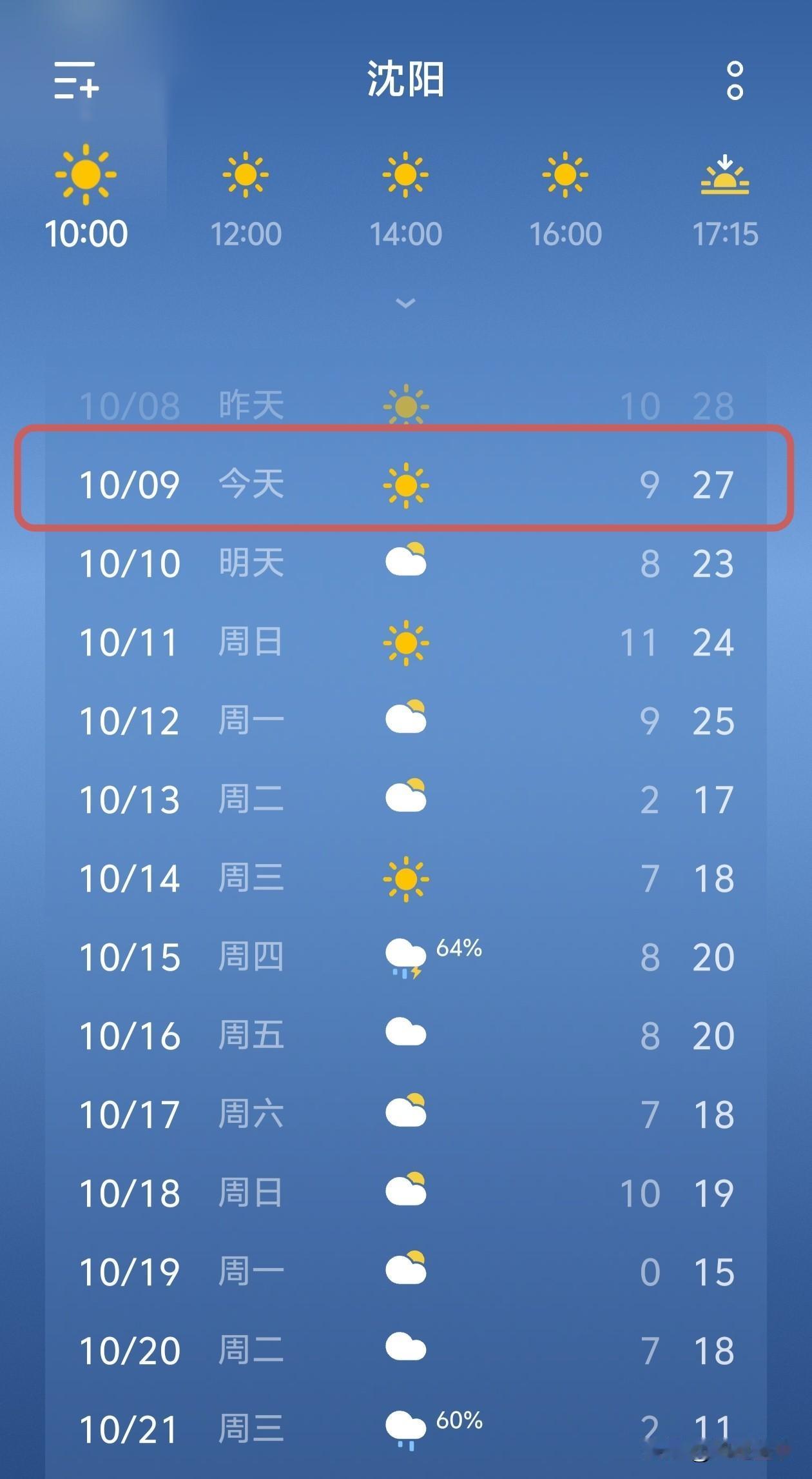 沈阳天气播报，冷空气在路上…
 
家人们，沈阳今天是个大晴天，气温9度～27度，