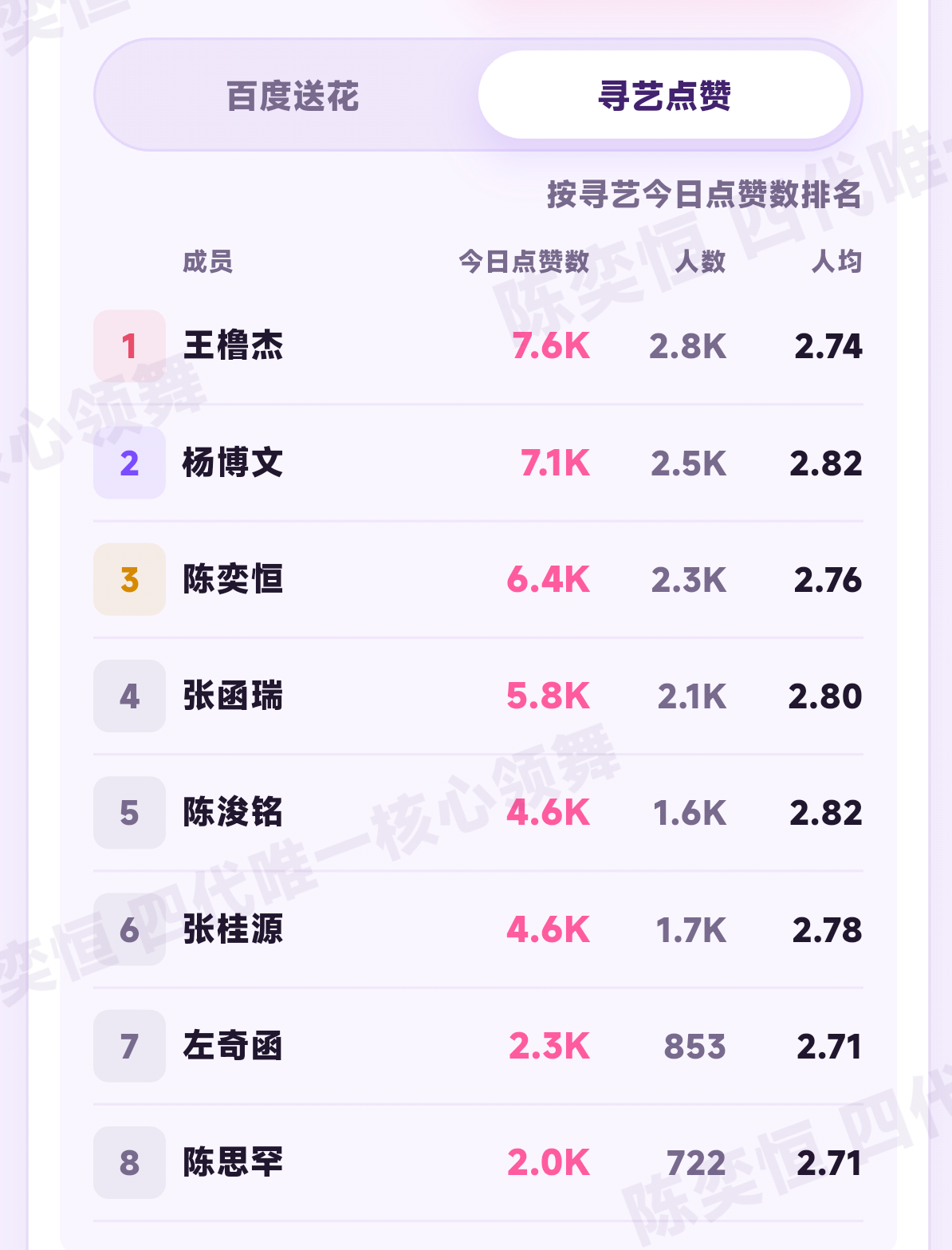 陈奕恒💜陈奕恒 四代第一全能制作人 送花69601 排名② 人均28.1寻艺6