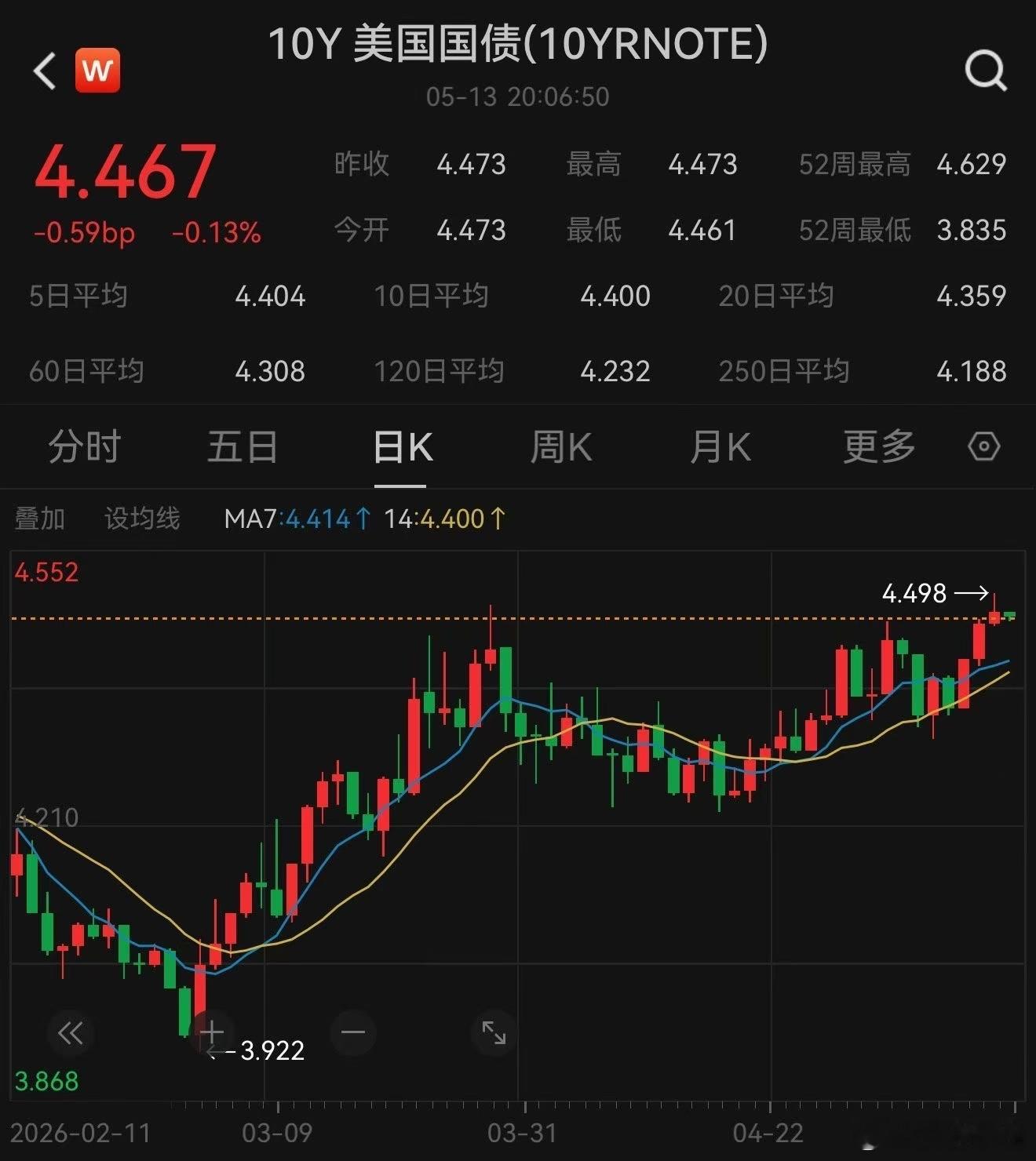 转：美债占稳4.5，日债加速崩盘！30年日债4左右清空美股，4.5就做空美股，美