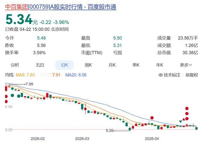 【连亏5年，越亏越多！知名超市学胖东来效果不佳，去年关店414家，巨亏9.57亿