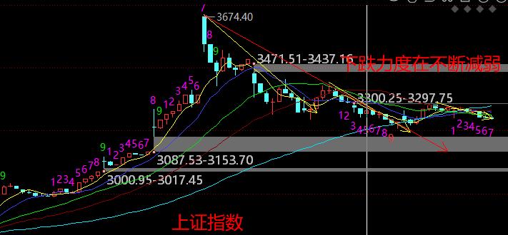 A股收盘了，三大指数集体收跌，全天多空双方再次激烈交锋，但每天的剧情是不一样的，