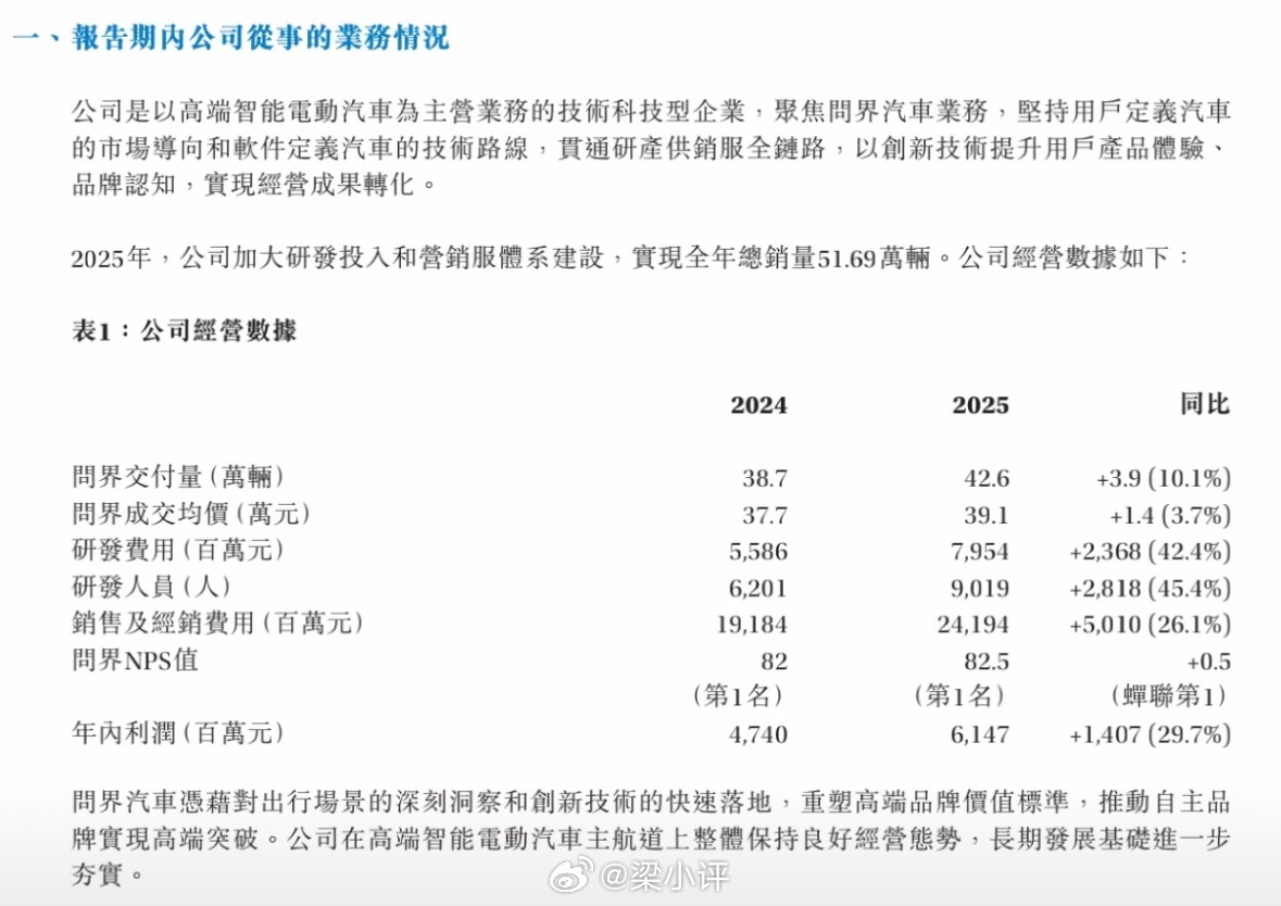 问界汽车2025年数据 交付量：42.6万辆 成交均价：39.1万元 研发费用：