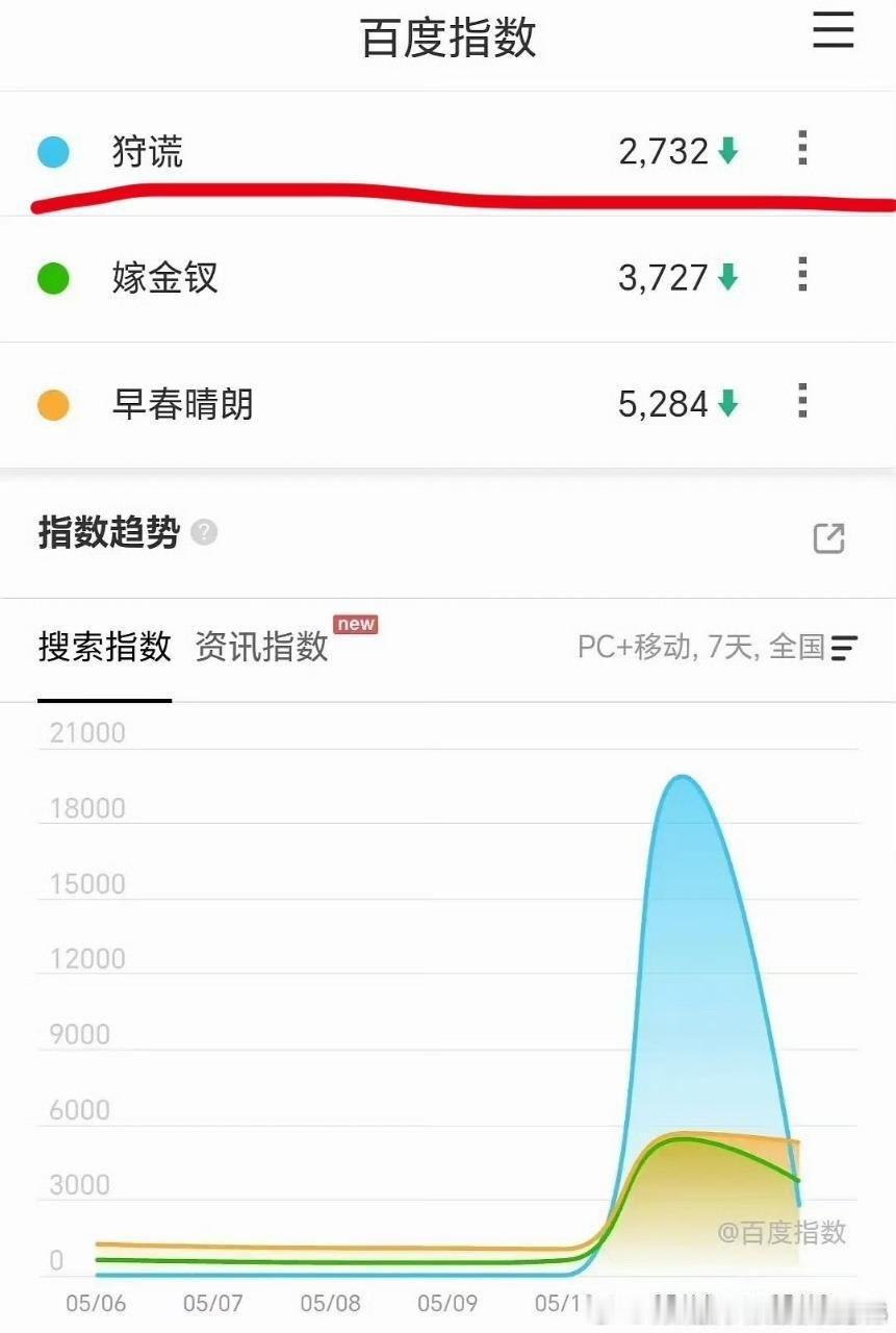 百指坠机了啊 