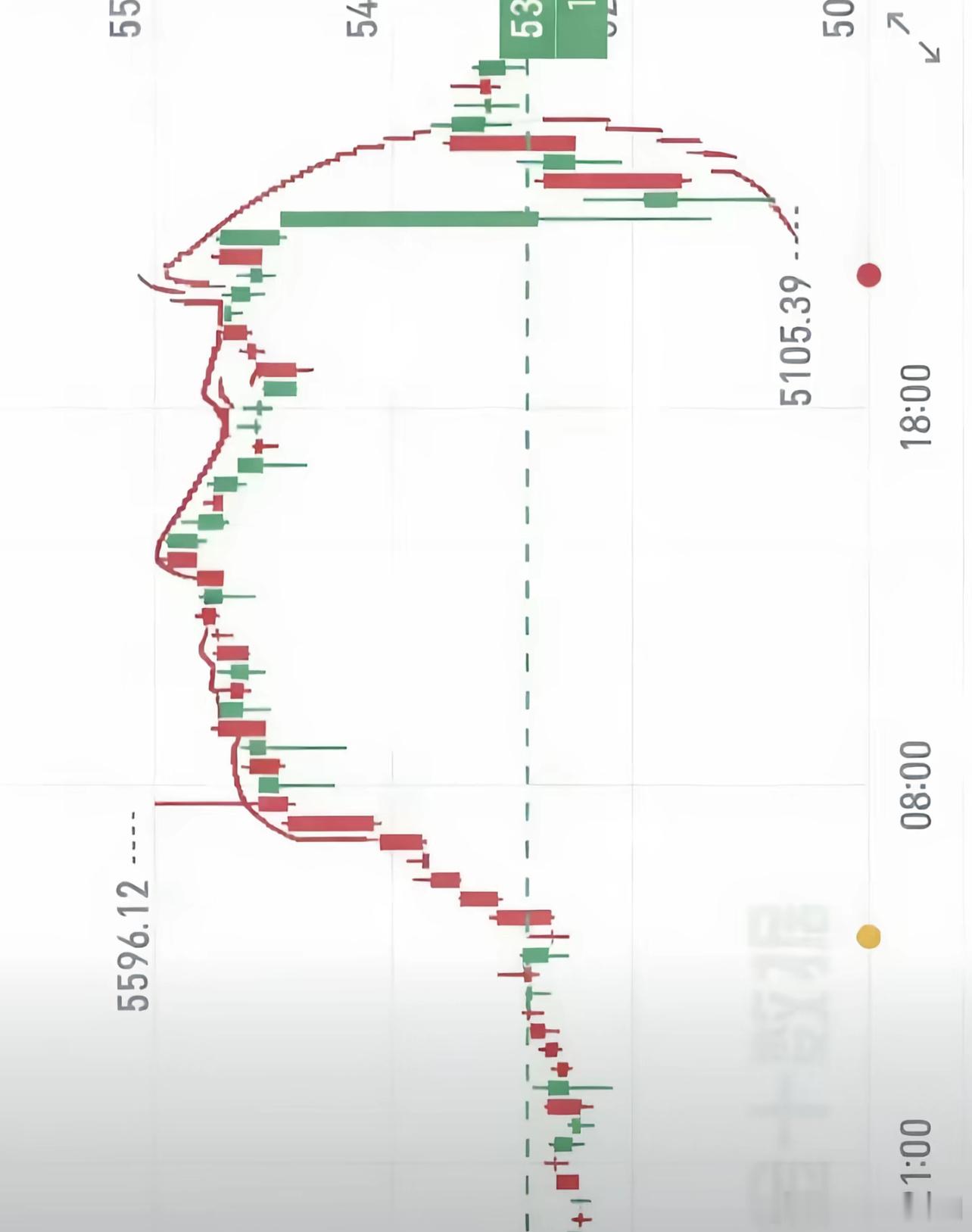 不就是这么走的吗，这几日的波动果真壮观，也差不多该洗干净了，还是那句话，黄金看涨