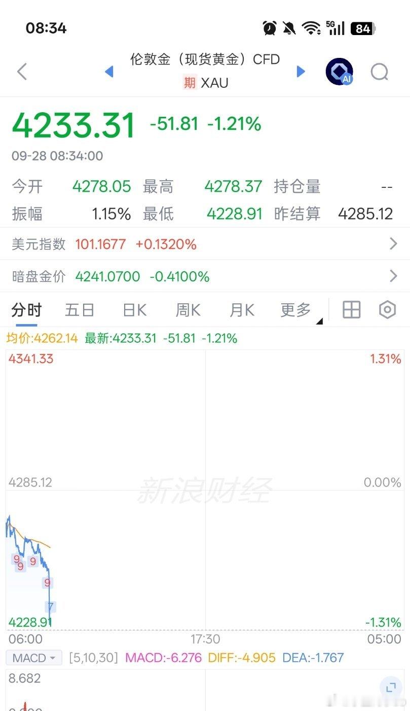 不好，不好，有坏人在使劲砸黄金 ​​​