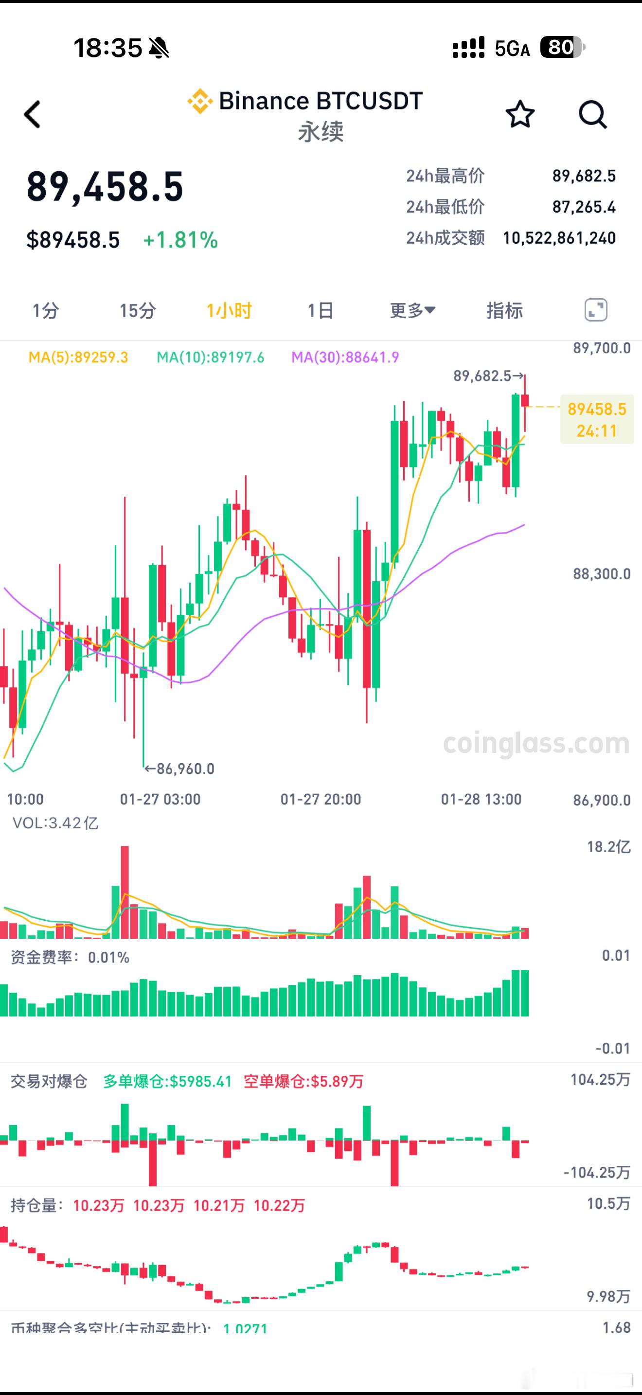 饼子上方受压，如果补能突破90000则继续下看。 