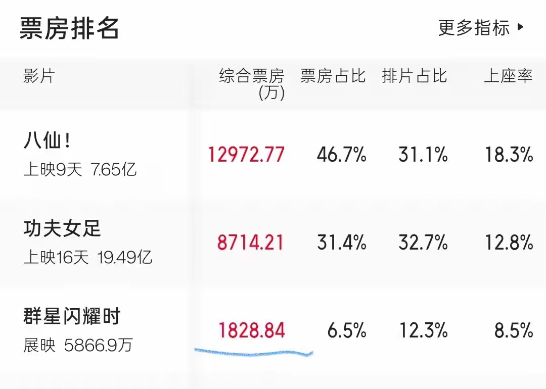 吴磊成撤档专业户，《群星闪耀时》仅闪耀2天《阿修罗》净赔7.3亿 