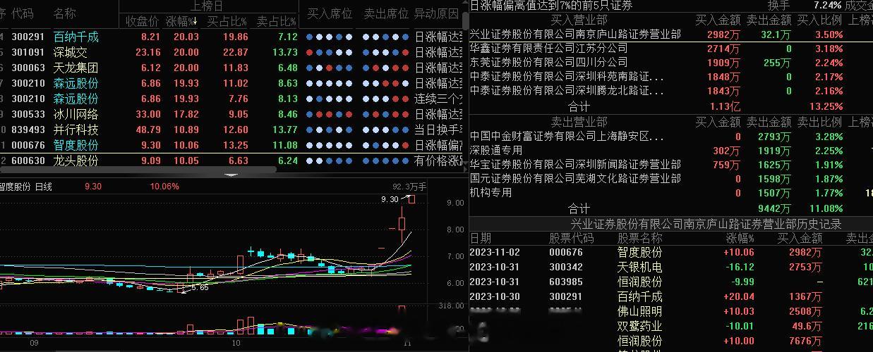 制度股份龙虎榜，大佬们都锁仓了，旭哥这张图这里很久了，相信大家都见过了，摊牌了，