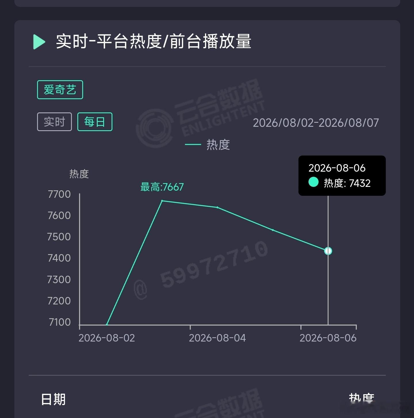 天才女友昨日云合推测1100万上下，有望触底反弹