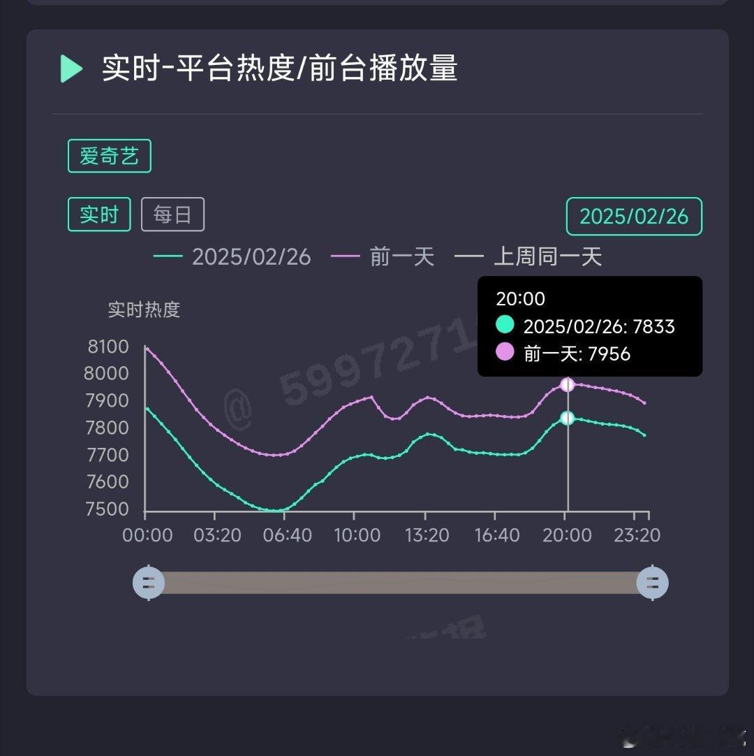 仙台有树昨日热度7833，推测云合1800万上下。 