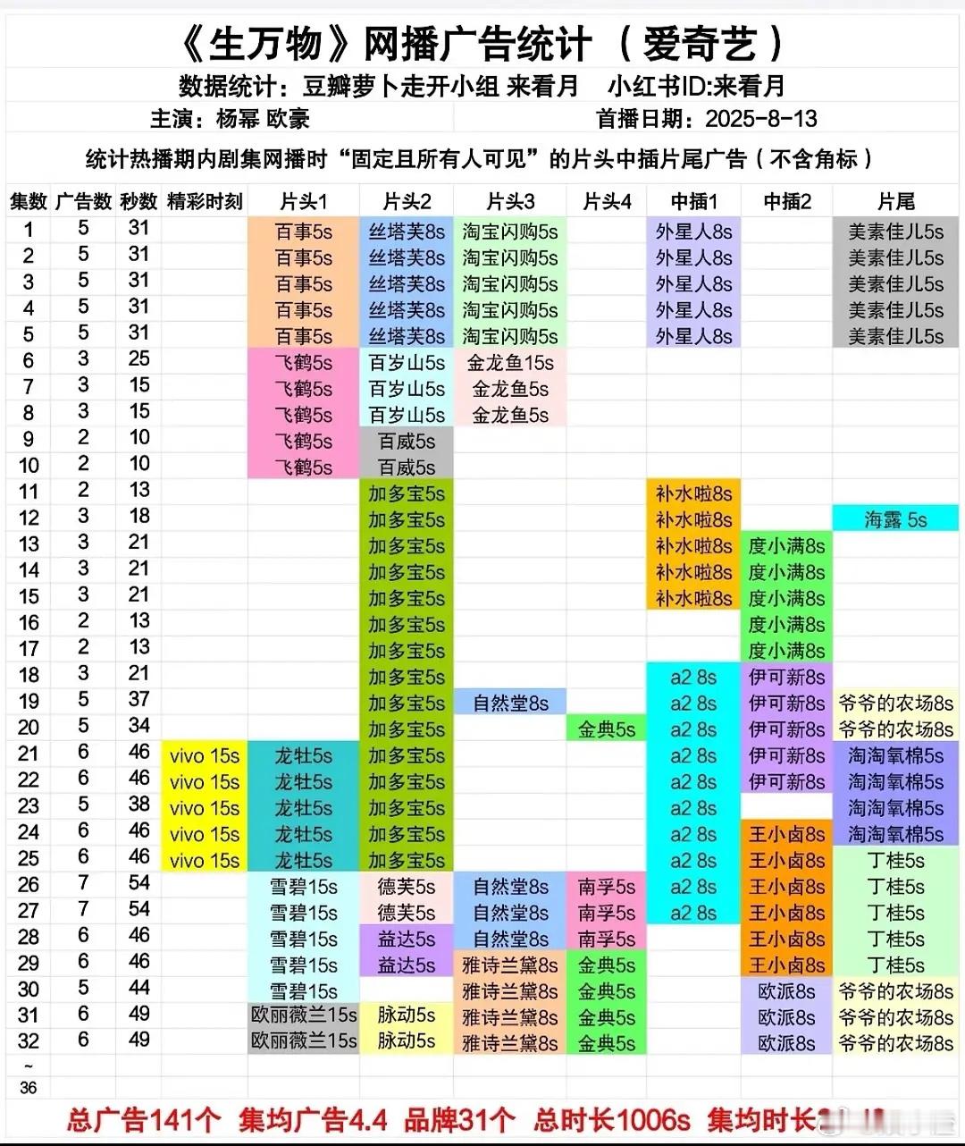 鉴剧播的真好假好可以参考生万物广告走势这个真没话说，生万物播出前几乎所有人都在唱