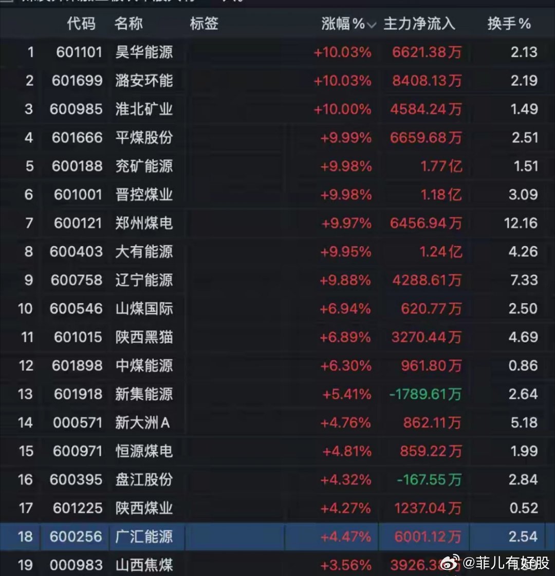 突发4大利好，主力流入，郑州煤电兖矿能源涨停，9个煤炭涨停今天A股科技股和老登股