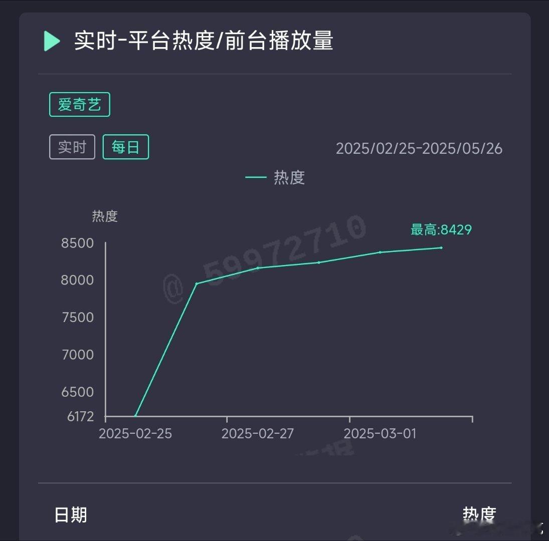 爱你昨日热度8429，推测云合1950万上下。 