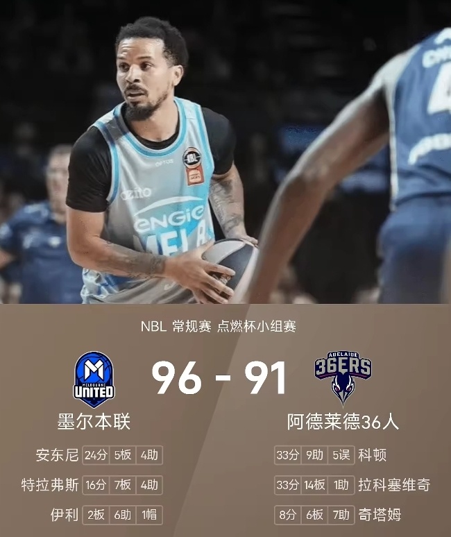 10月7日讯 澳大利亚NBL点燃杯小组赛，墨尔本联96-91击败36人拿下比赛。