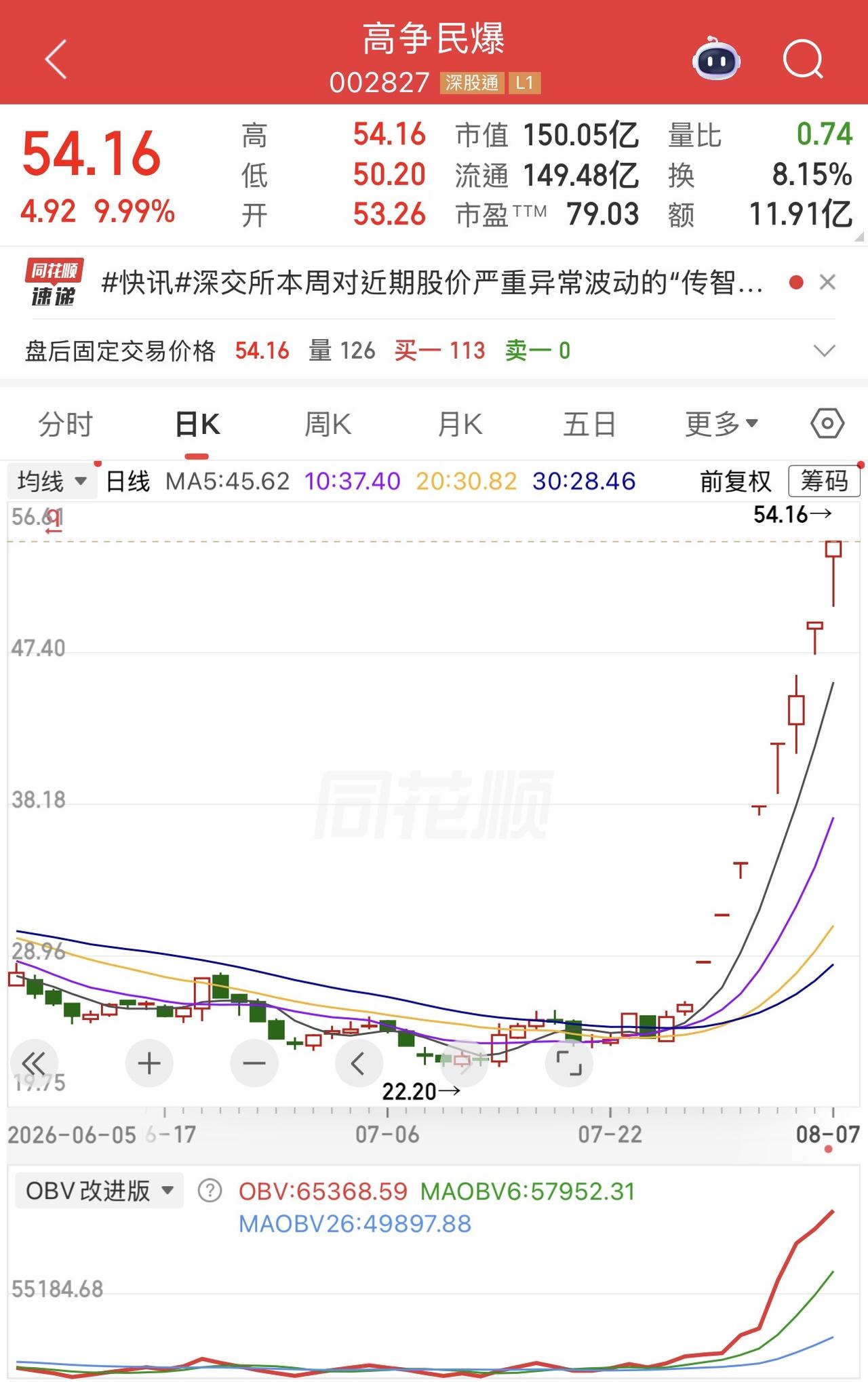 股市有多疯狂？莫过于接连大涨的翻倍股。过去的这几天，最受瞩目的，当属爱丽家居、传